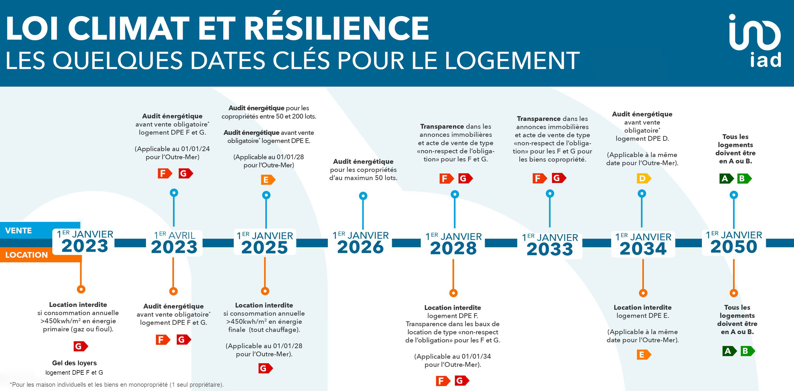 DPE et interdiction de location