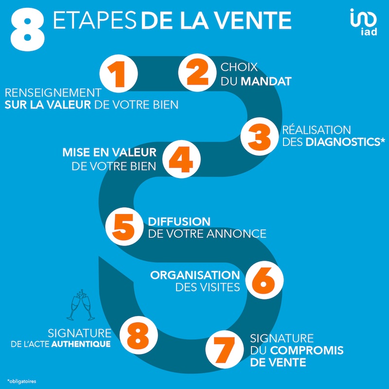 Infographie illustrant les 8 étapes de la vente d’un bien immobilier à Rueil-Malmaison